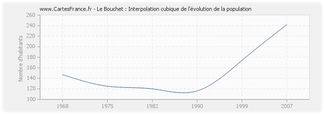 Le Bouchet : Interpolation cubique de l'évolution de la population